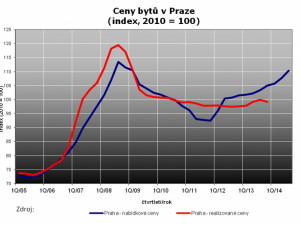 Realizované ceny bytů stále stagnují. Na rozdíl od těch katalogových