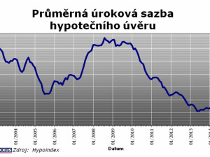 Podle odborníků už nemá cenu čekat na výhodnější hypotéku
