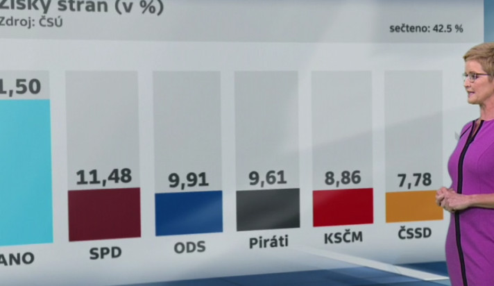 Předvolební průzkumy jako záhada. Proč k volbám může „přijít“ 200 % českých voličů