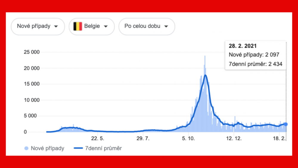 Belgie, Česko a covid-19. Srovnání dat a premiérů