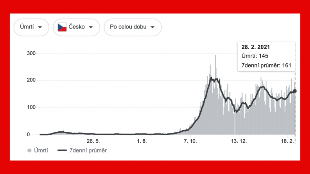 Belgie, Česko a covid-19. Srovnání dat a premiérů