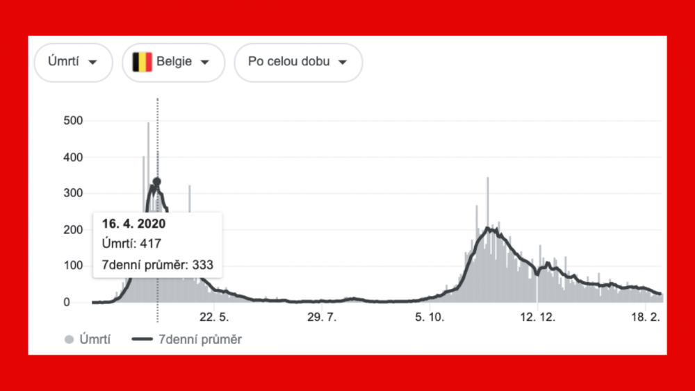 Belgie, Česko a covid-19. Srovnání dat a premiérů