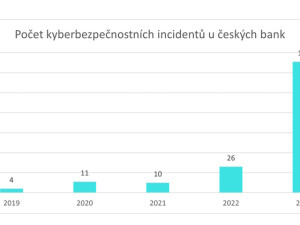 Analýza: Počet kybernetických útoků na české banky narostl v posledním roce pětinásobně, loni zaznamenaly 131 incidentů