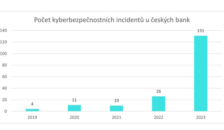 Analýza: Počet kybernetických útoků na české banky narostl v posledním roce pětinásobně, loni zaznamenaly 131 incidentů