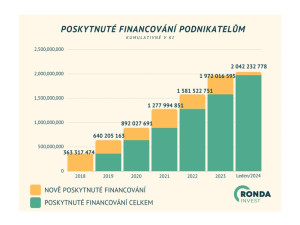 Ronda Invest v černých číslech za 2023. Podnikatelům poskytla přes 2 miliardy Kč, investorům vydělala přes 150 milionů Kč