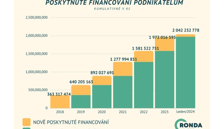 Ronda Invest v černých číslech za 2023. Podnikatelům poskytla přes 2 miliardy Kč, investorům vydělala přes 150 milionů Kč