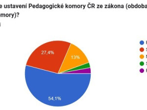 Pracovníci škol chtějí Pedagogickou komoru ČR ze zákona