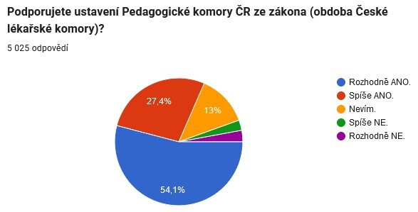 Pracovníci škol chtějí Pedagogickou komoru ČR ze zákona