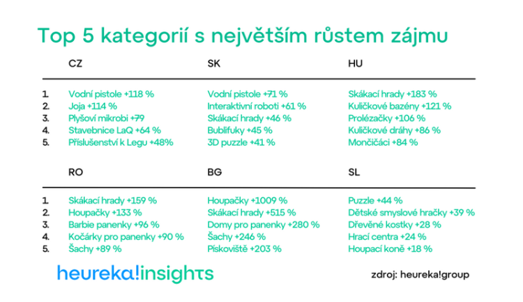 Třetina hraček prodaných na českém internetu jsou stavebnice, daří se jim napříč Evropou