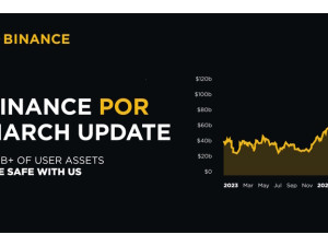 Rekordní měsíc pro kryptoměny. Objem uživatelských aktiv na Binance překročil 100 miliard dolarů