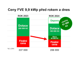 Fotovoltaika je historicky nejlevnější! Řešení, které vám ušetří více než 70 % nákladů na energie.