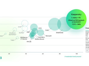 Kaspersky se umisťuje na stupni vítězů v 94 % nezávislých testů