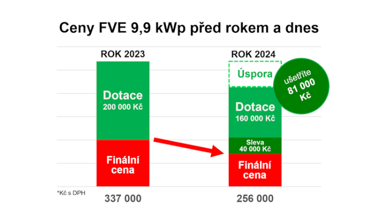 Fotovoltaika je historicky nejlevnější! Řešení, které vám ušetří více než 70 % nákladů na energie.