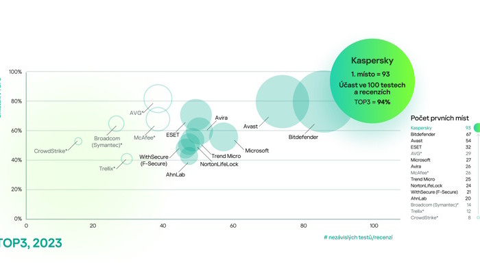 Kaspersky se umisťuje na stupni vítězů v 94 % nezávislých testů