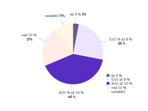 Výnos dluhopisů v lednu vyskočil z prosincových 7,45 % na 8,43 %