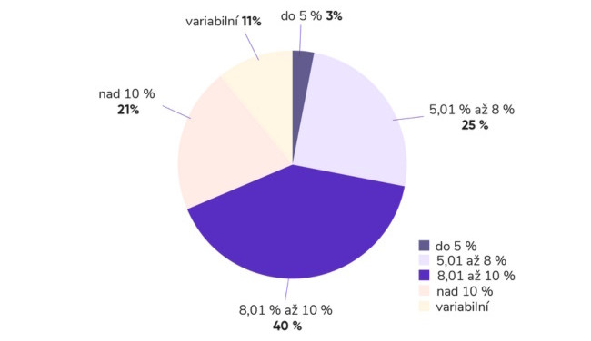 Výnos dluhopisů v lednu vyskočil z prosincových 7,45 % na 8,43 %