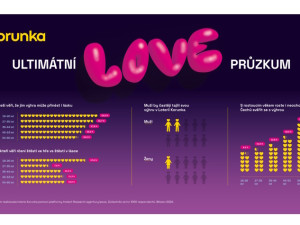 Peníze, nebo partnerský život? Každý šestý Čech věří, že mu výhra v loterii přinese lásku. Obzvlášť to platí pro Gen Z