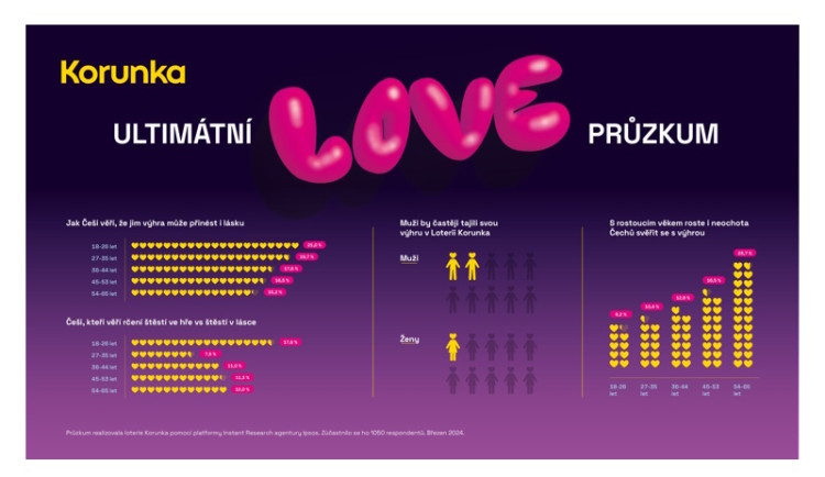 Peníze, nebo partnerský život? Každý šestý Čech věří, že mu výhra v loterii přinese lásku. Obzvlášť to platí pro Gen Z