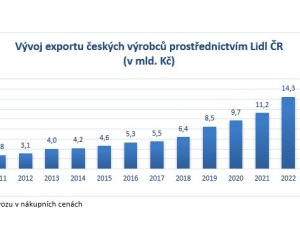 Čeští výrobci dobývají svět! Export s Lidlem roste raketovým tempem