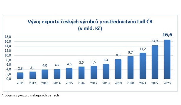 Čeští výrobci dobývají svět! Export s Lidlem roste raketovým tempem