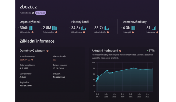 WebMedea přináší analytický nástroj pro vaše podnikání