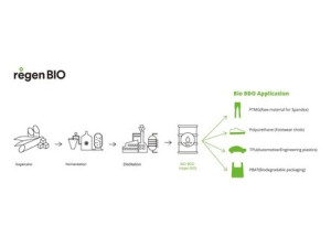 Hyosung TNC představuje nové paradigma prostřednictvím udržitelné výroby BDO na biologické bázi