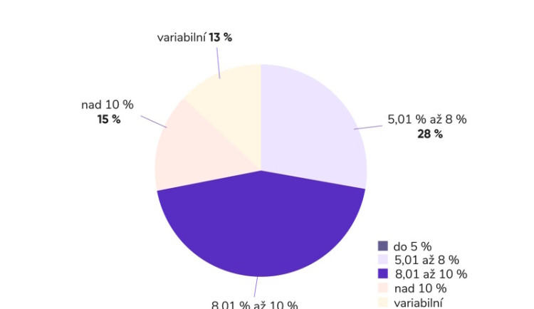 Výnos dluhopisů v únoru klesl z lednových 8,43 % na 8,01 %