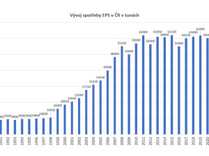 Spotřeba polystyrenu loni zaznamenala pokles, Česko kopíruje celoevropský trend
