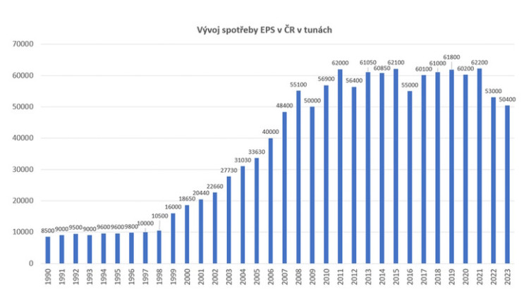 Spotřeba polystyrenu loni zaznamenala pokles, Česko kopíruje celoevropský trend