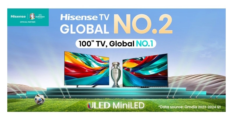 Hisense je světovou dvojkou v dodávkách televizorů a lídrem v kategorii 100palcových TV