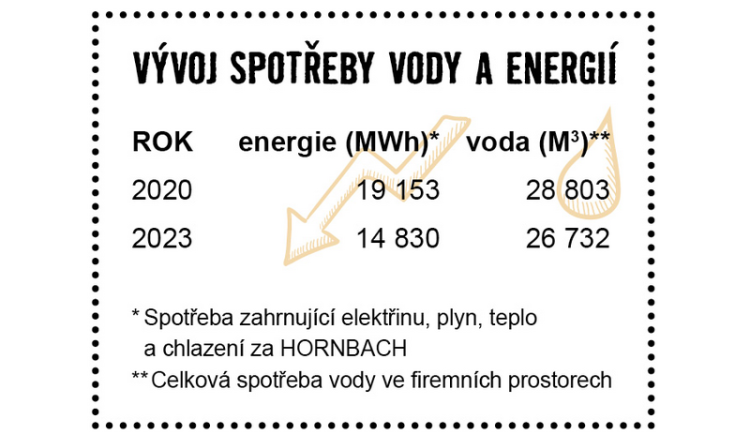 HORNBACH směřuje k soběstačným prodejnám