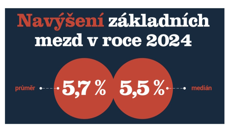Analýza: Mzdy letos vzrostly o 5,7 %, tempo růstu zpomaluje, příští rok bude pod 5 %