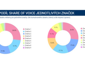 Díky Share of Voice pomáháme firmám lépe investovat do brand awareness a consideration kampaní, říká David Vurma z Acomware. Agentura k tomu využívá data od Mety, Google a TikToku