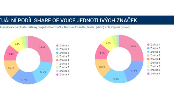Díky Share of Voice pomáháme firmám lépe investovat do brand awareness a consideration kampaní, říká David Vurma z Acomware. Agentura k tomu využívá data od Mety, Google a TikToku