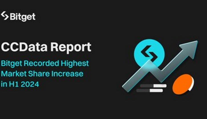 Společnost Bitget zaznamenala v prvním pololetí roku 2024 vůbec nejvyšší nárůst podílu na trhu – CCData Report