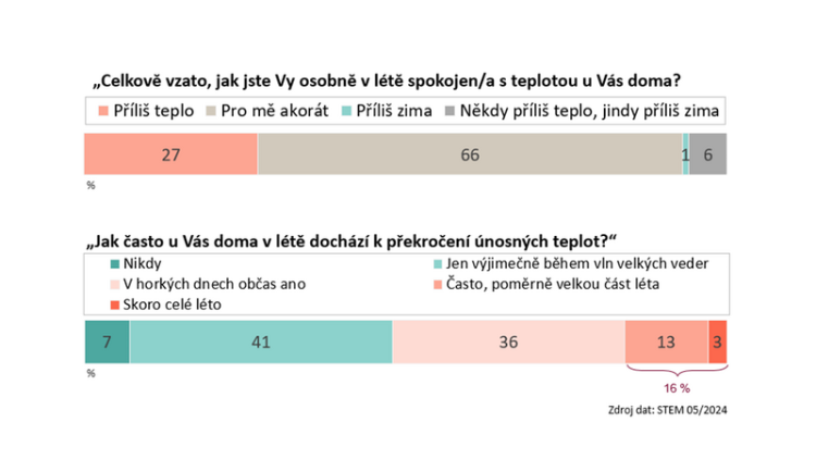 Třetina lidí má během léta problém s teplotou ve svém bytě