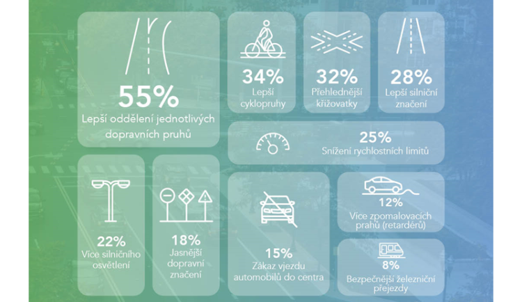Praha na chvostu v dopravní bezpečnosti. Skončila mezi nejhoršími městy v Evropě