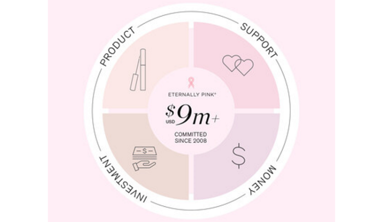 RevitaLash® Cosmetics oznamuje dosažení nového milníku v podobě více než 9 milionů dolarů věnovaných na boj proti rakovině prsu