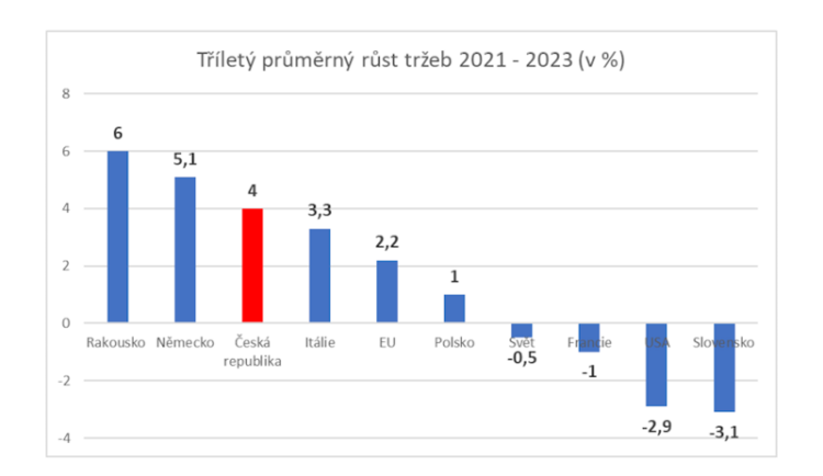 Přímý prodej roste, má za sebou další úspěšný rok s 9 miliardovými tržbami