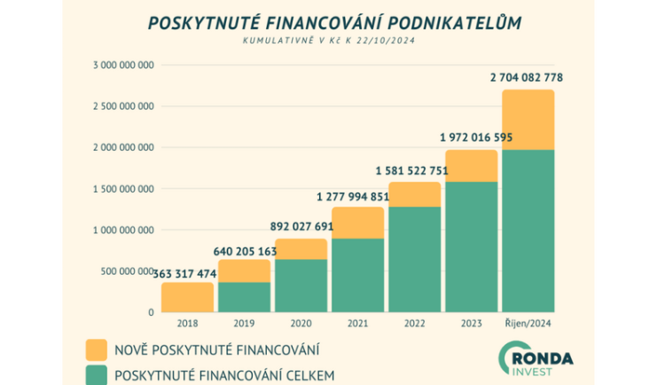 V crowdfundingu je situace nadmíru výtečná. Participační investice Ronda Invest mezitím skutečně fungují