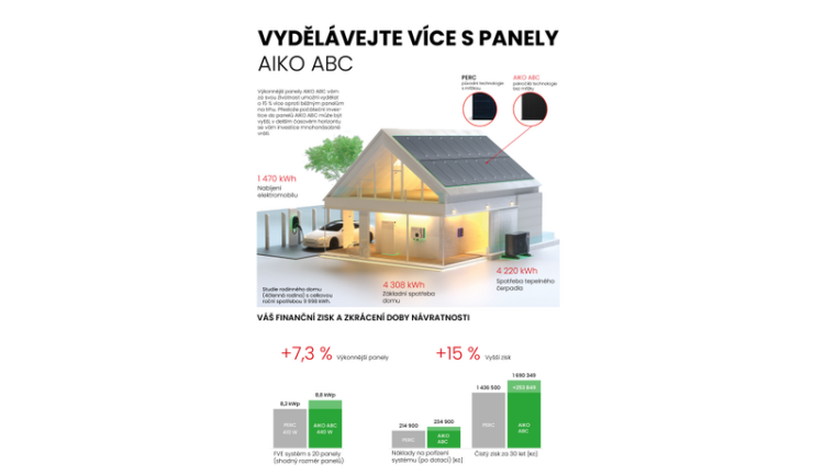 Schlieger nabízí nové fotovoltaické panely AIKO přinášející více elektřiny a vyšší finanční zisk.