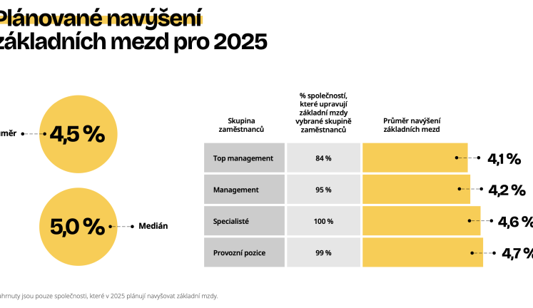 Kolektivní vyjednávání mezd je v plném proudu: Firmy zvýší mzdy o 4,5 %, nejčastěji přidají v lednu a dubnu