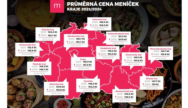 Obědy v restauracích opět zdražují. Připravte své peněženky na další nápor