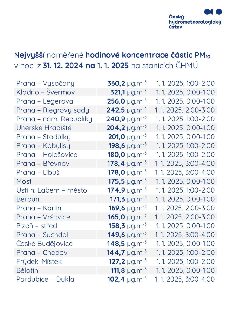 Odpalování pyrotechniky na Silvestra výrazně snížilo kvalitu vzduchu. Praha na tom byla nejhůř z celé republiky