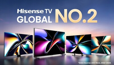Hisense dosáhla v roce 2024 podílu 14,06 % na dodávkách televizorů, společnost si udržuje druhé místo na světě již tři roky za sebou