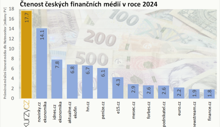 Kurzy.cz i v roce 2024 zůstaly jedničkou mezi finančními weby
