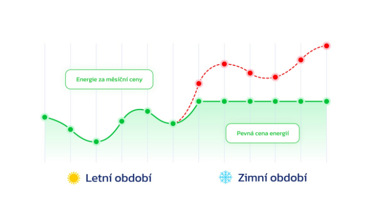 Fonergy představuje Fintovku, revoluční tarif dodávek energií