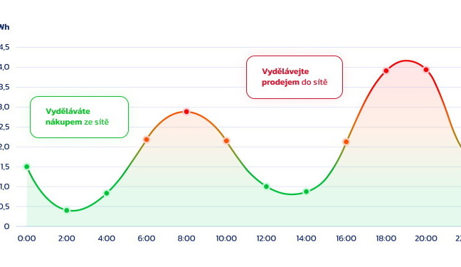 Fonergy nabízí Fotonku, spotový produkt s chytrým řízením spotřeby a výroby elektřiny využívající umělou inteligenci