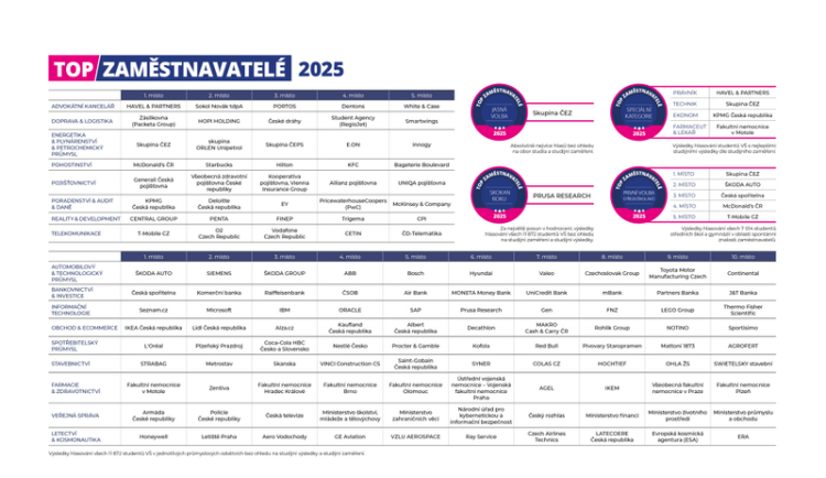 T-Mobile podesáté vítězem kategorie telekomunikace ve studii TOP Zaměstnavatel