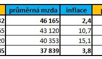 Platy učitelů se propadly na 109 % průměrné mzdy v ČR